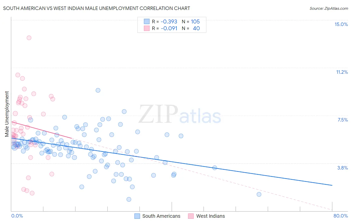 South American vs West Indian Male Unemployment