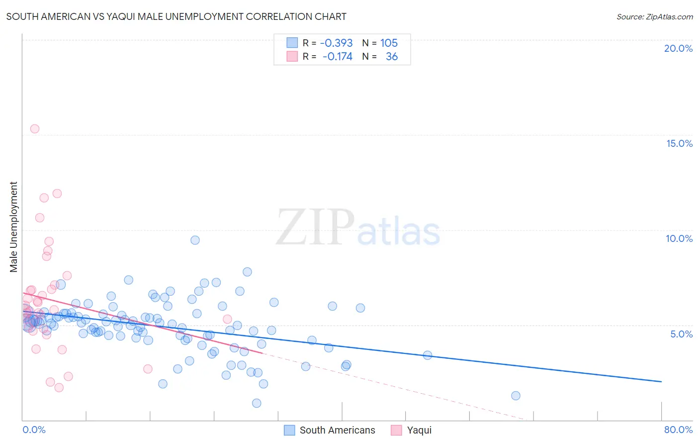 South American vs Yaqui Male Unemployment