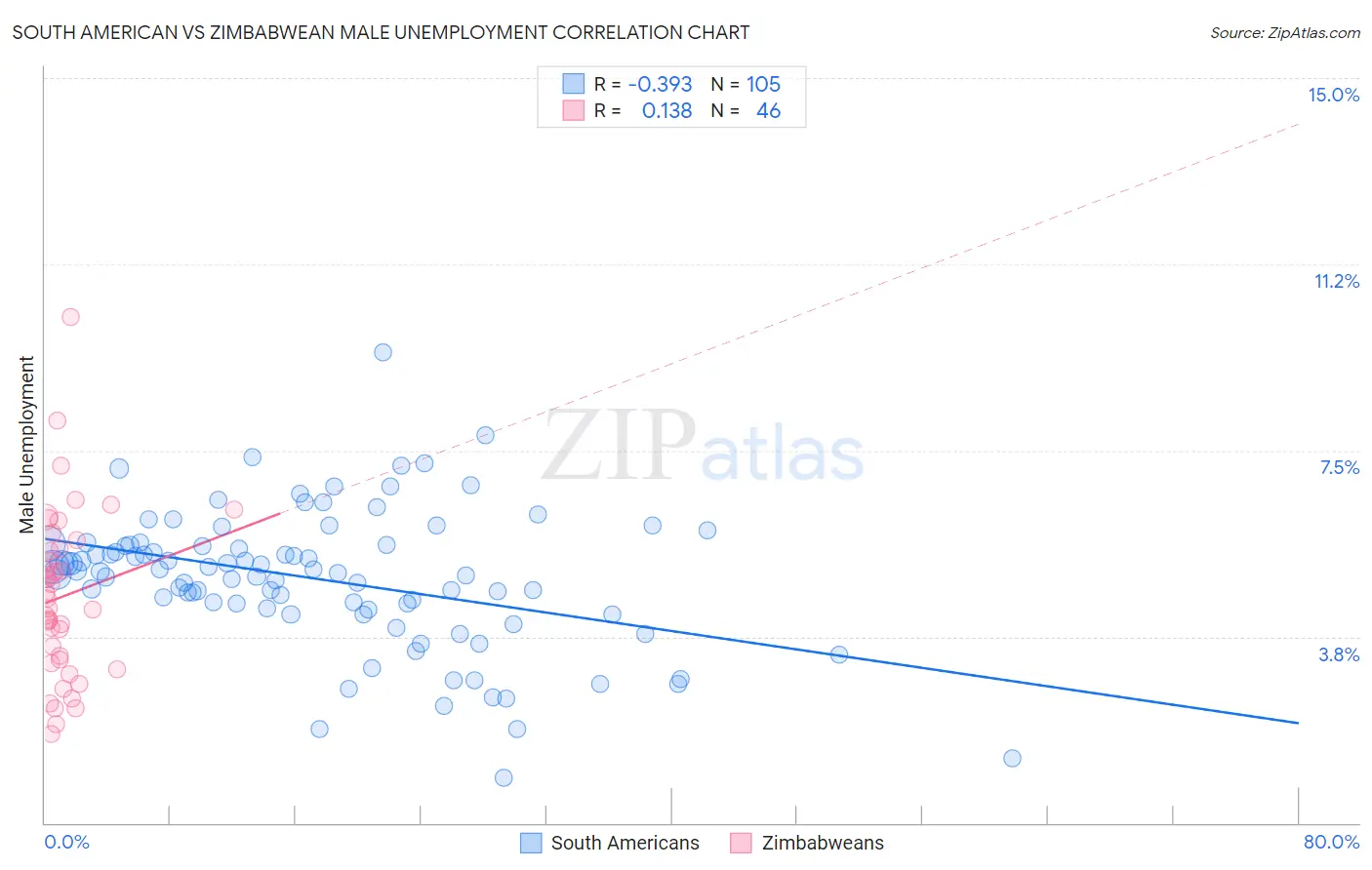 South American vs Zimbabwean Male Unemployment