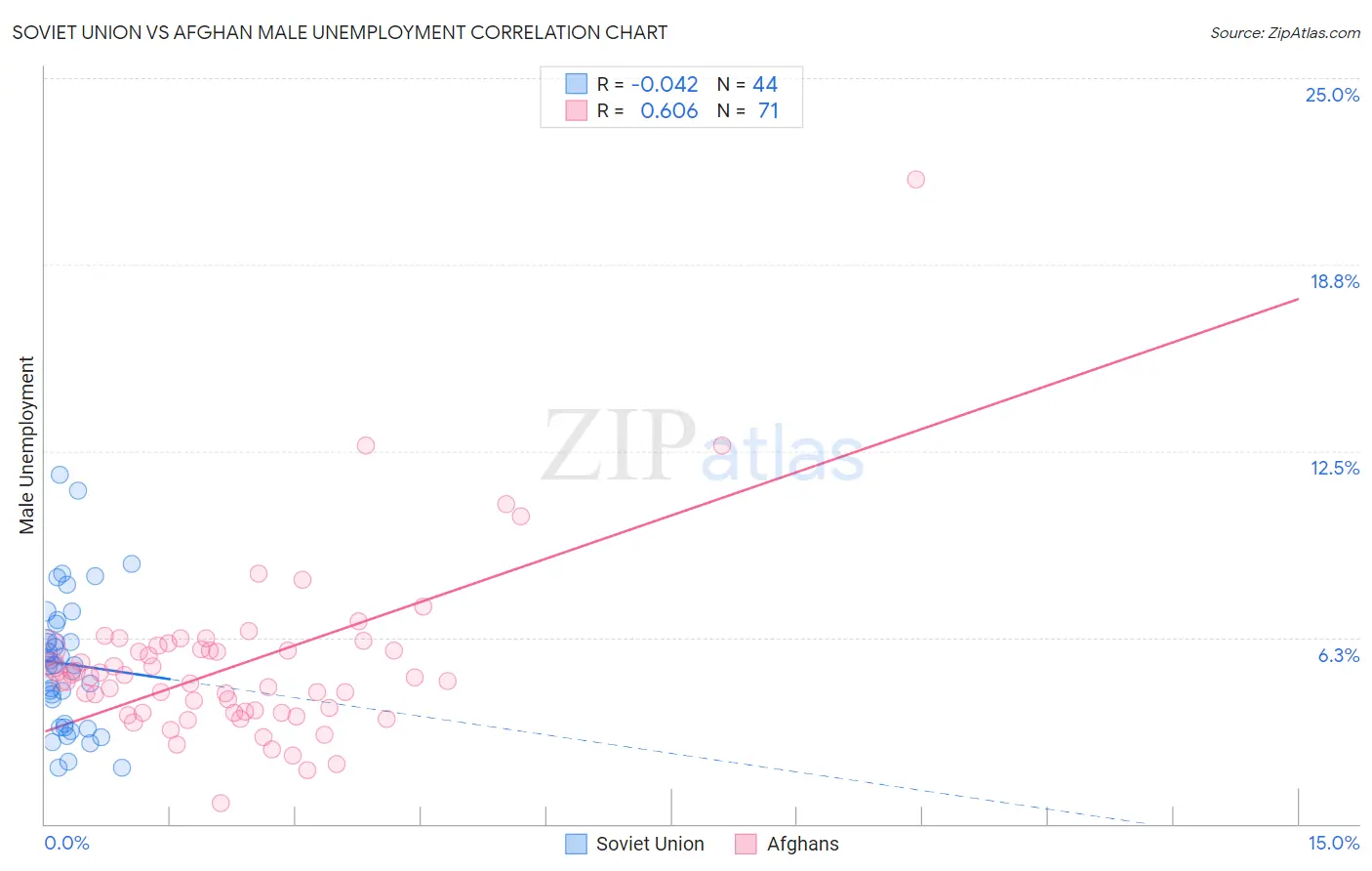 Soviet Union vs Afghan Male Unemployment