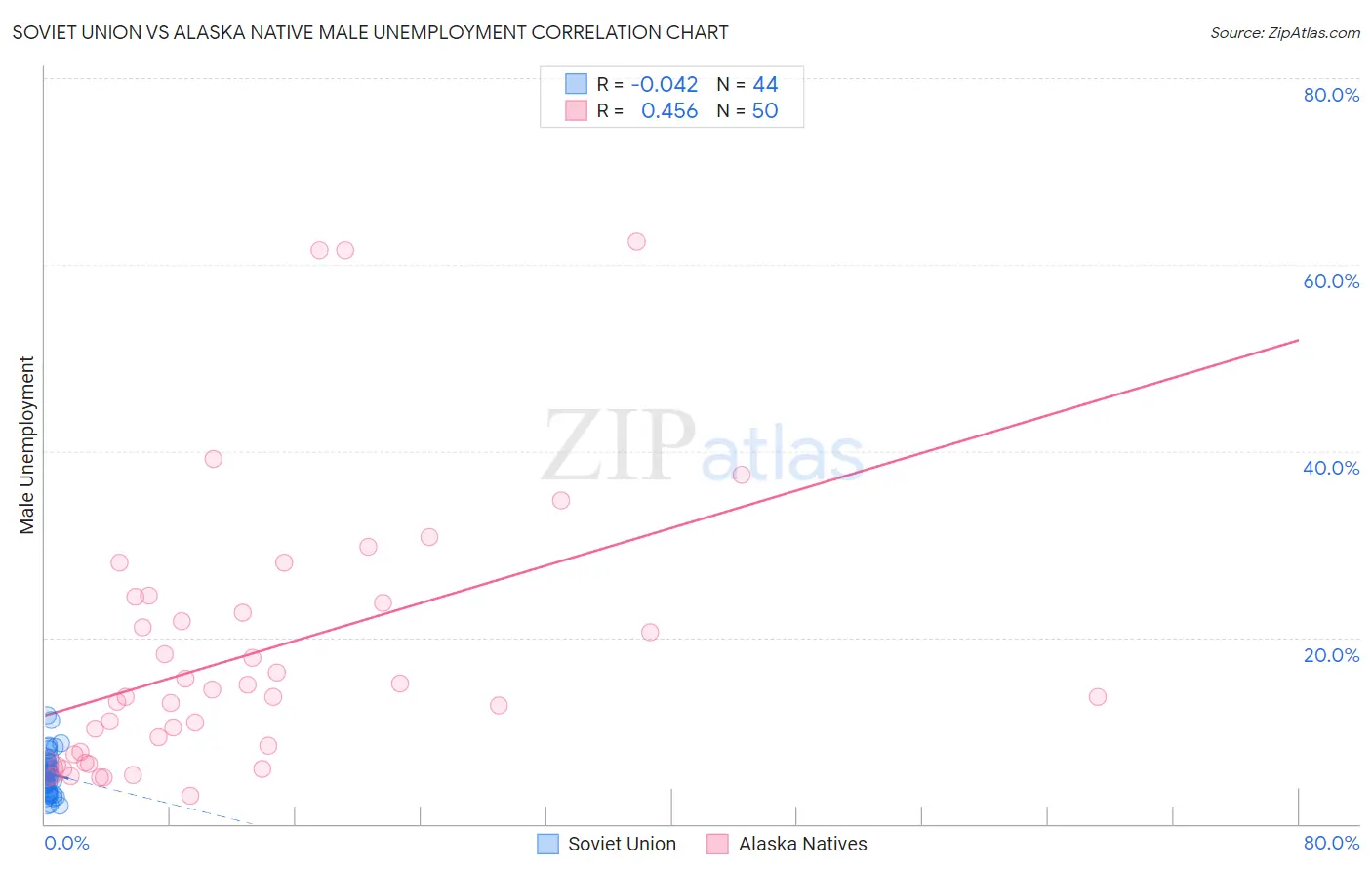 Soviet Union vs Alaska Native Male Unemployment