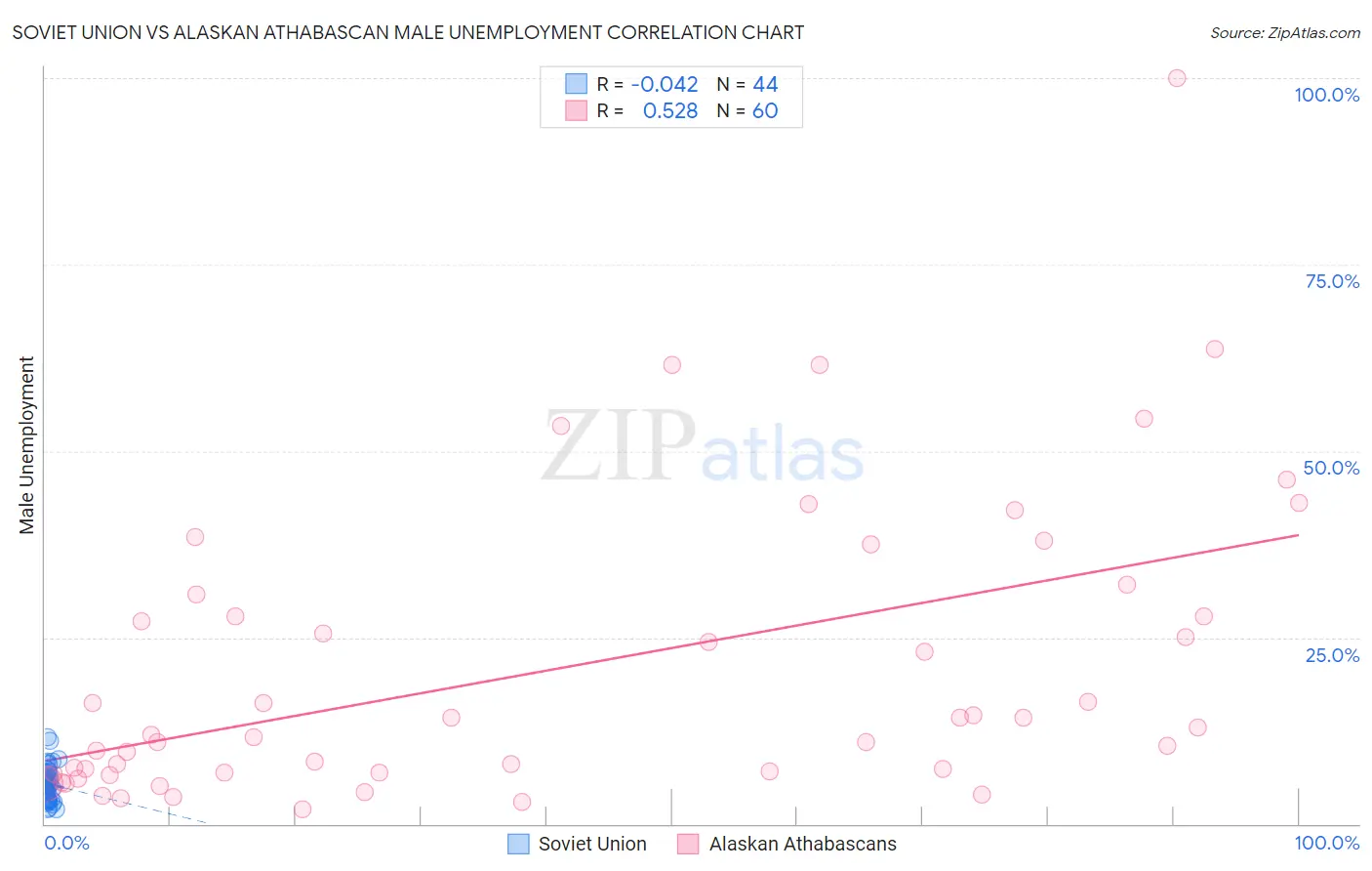 Soviet Union vs Alaskan Athabascan Male Unemployment