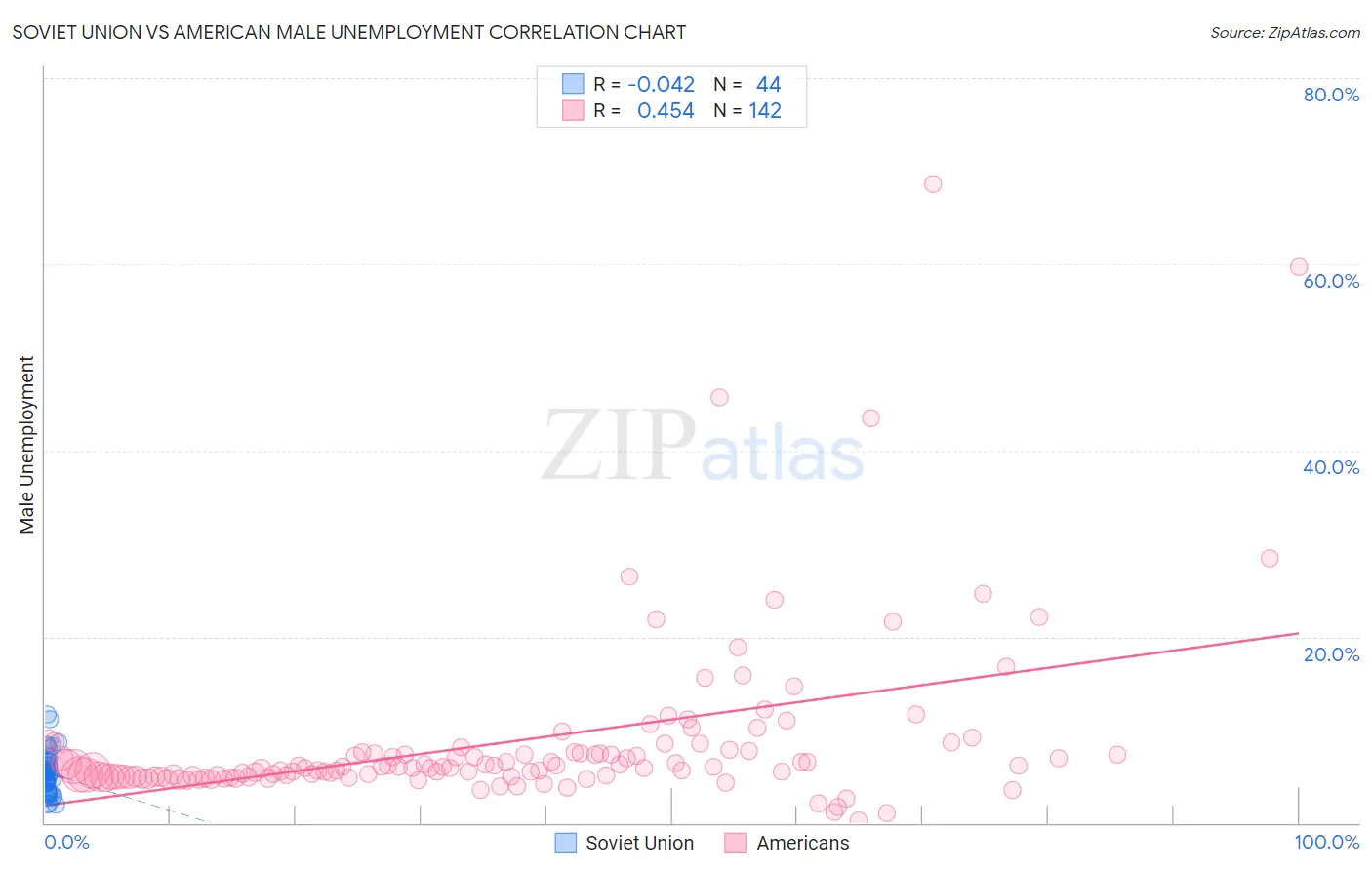 Soviet Union vs American Male Unemployment
