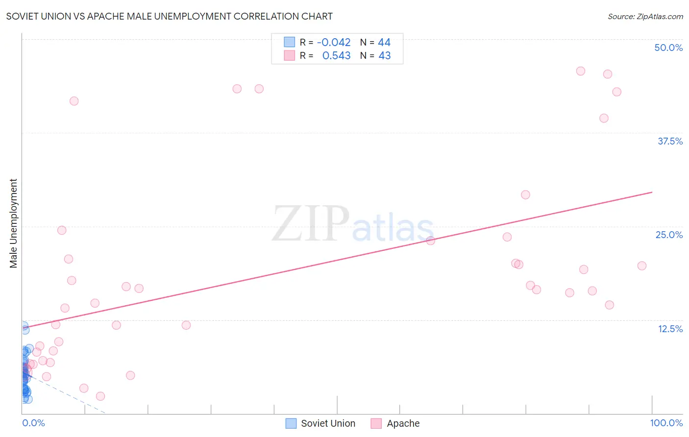 Soviet Union vs Apache Male Unemployment