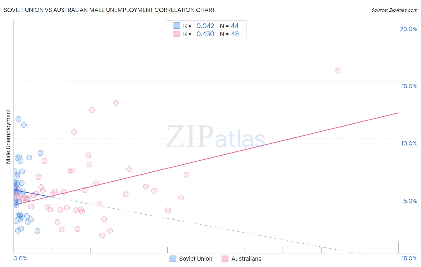 Soviet Union vs Australian Male Unemployment