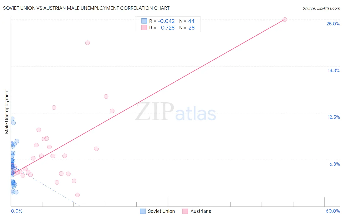 Soviet Union vs Austrian Male Unemployment