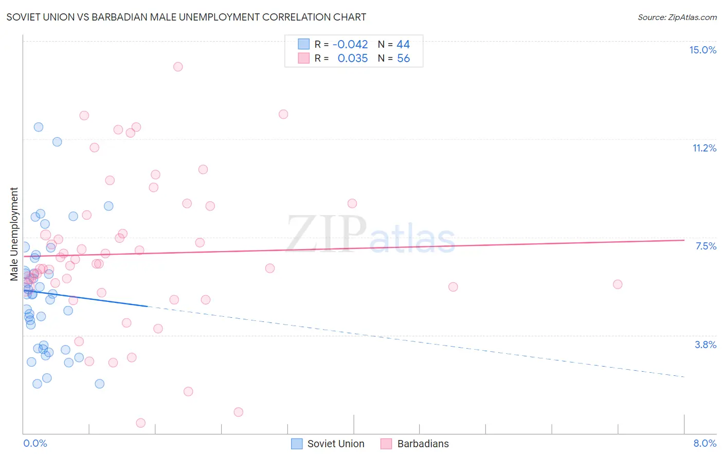 Soviet Union vs Barbadian Male Unemployment