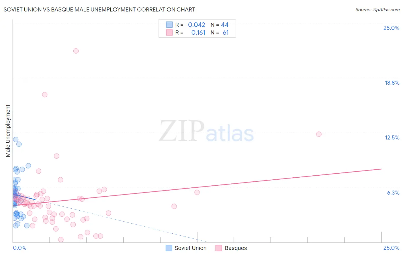Soviet Union vs Basque Male Unemployment