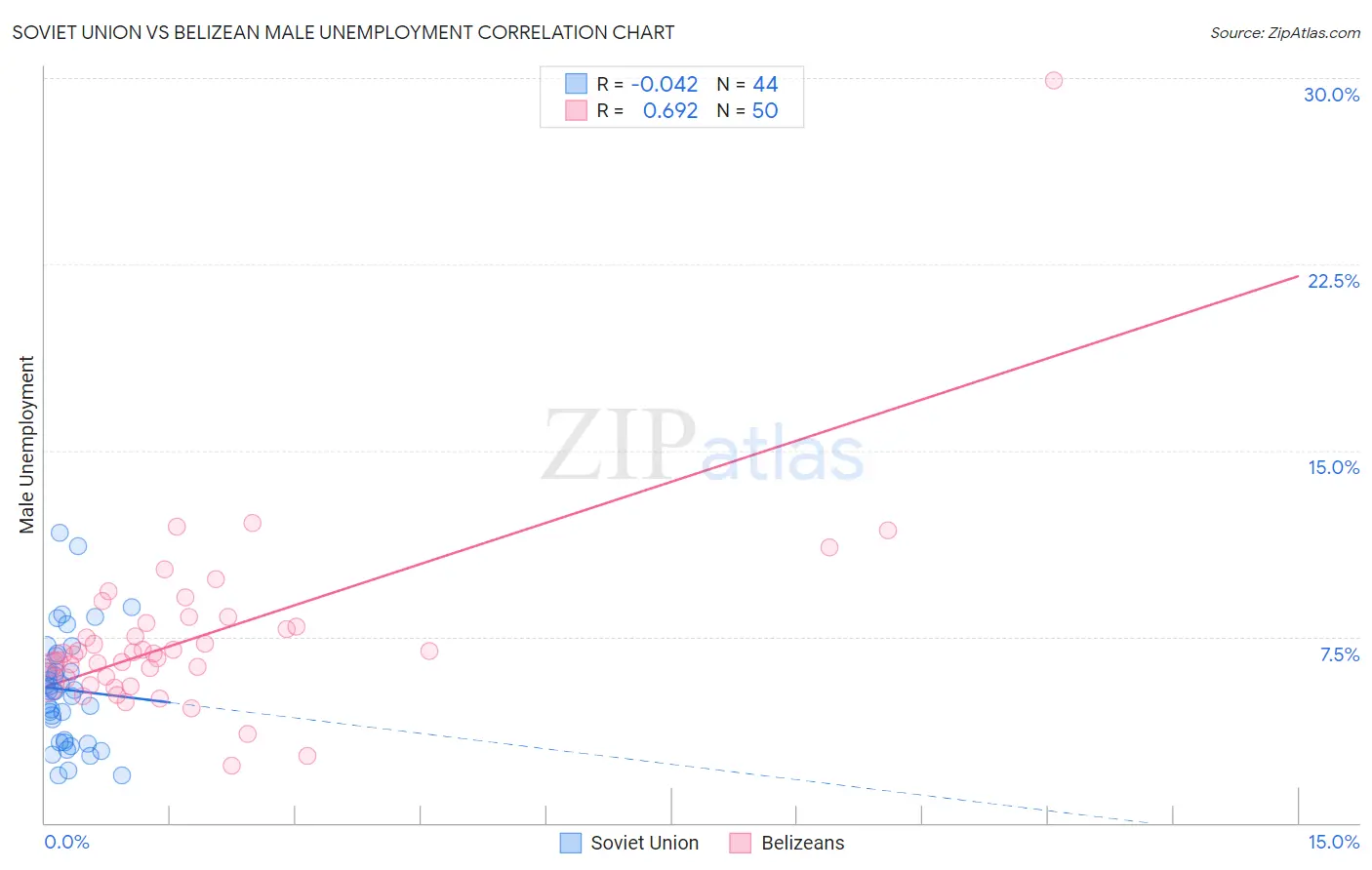 Soviet Union vs Belizean Male Unemployment