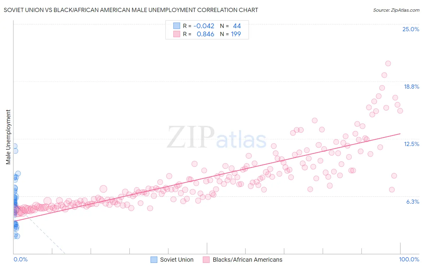 Soviet Union vs Black/African American Male Unemployment