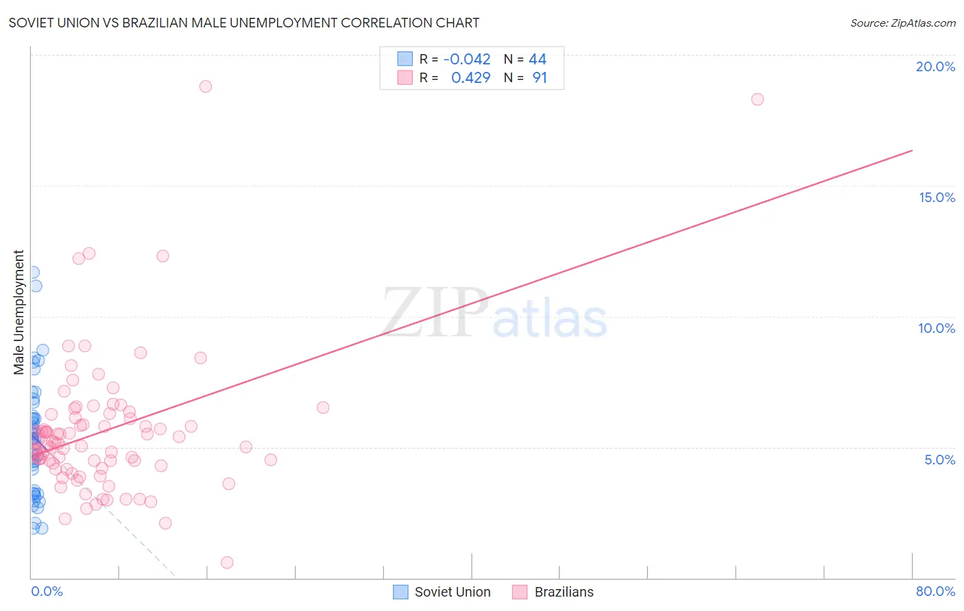 Soviet Union vs Brazilian Male Unemployment