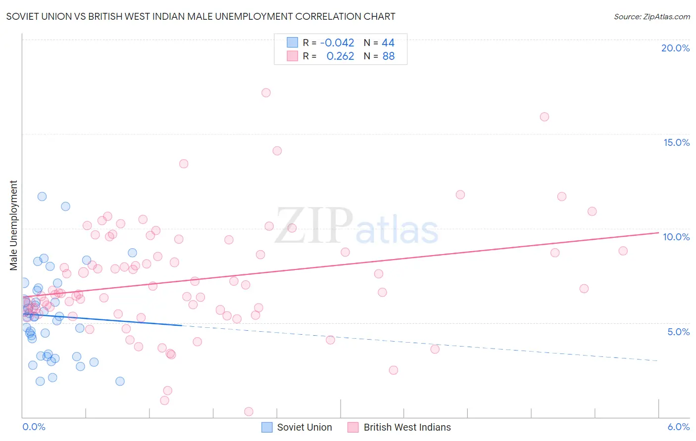 Soviet Union vs British West Indian Male Unemployment