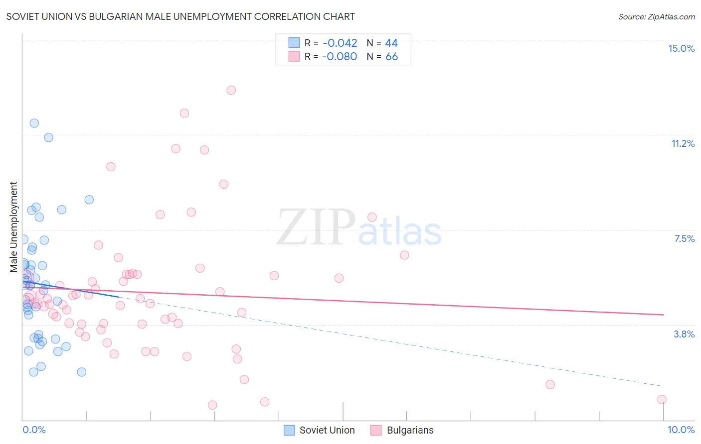 Soviet Union vs Bulgarian Male Unemployment