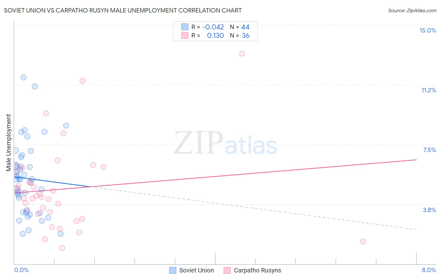 Soviet Union vs Carpatho Rusyn Male Unemployment