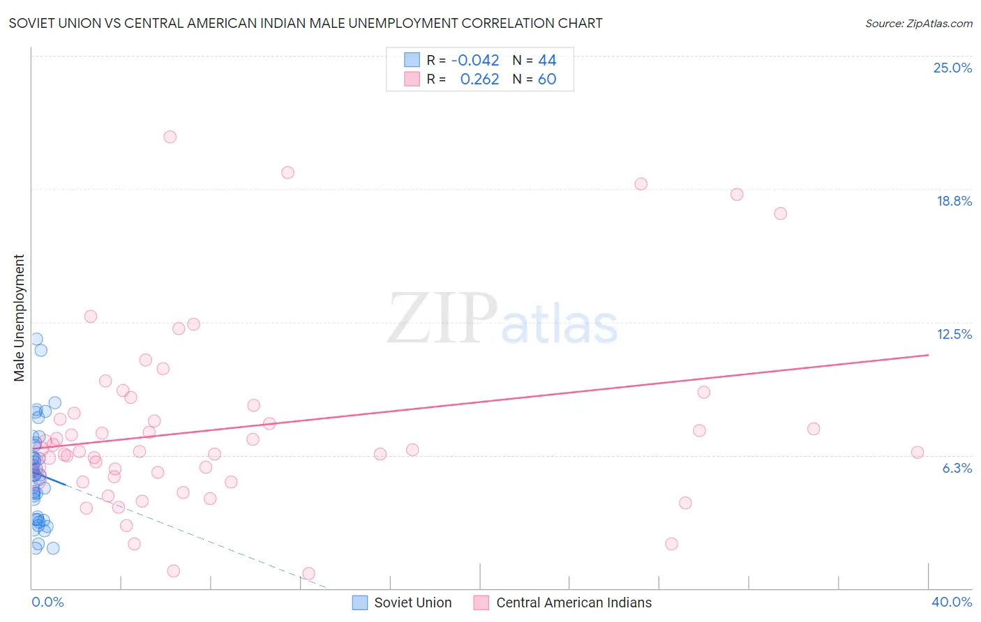 Soviet Union vs Central American Indian Male Unemployment