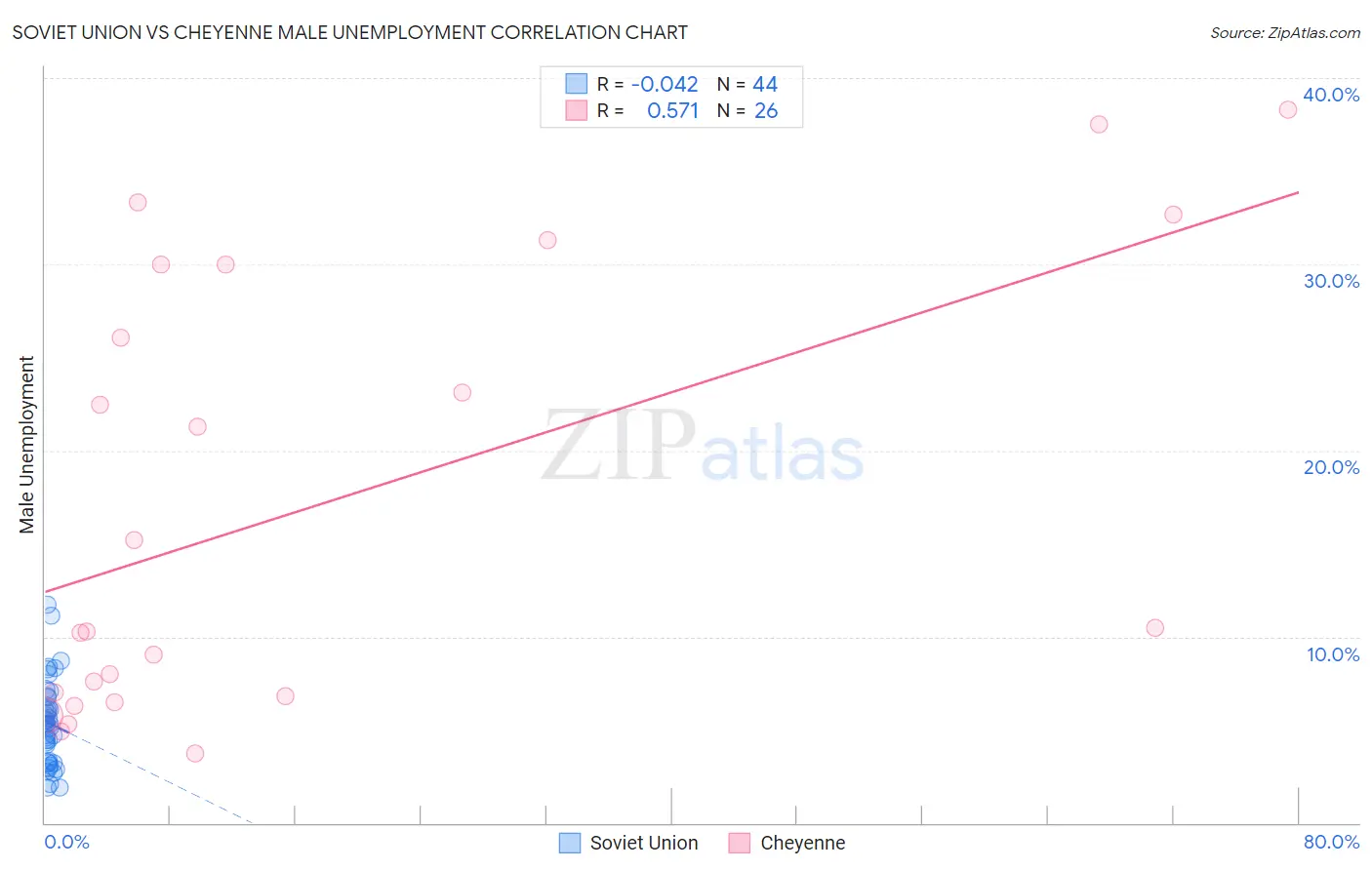 Soviet Union vs Cheyenne Male Unemployment