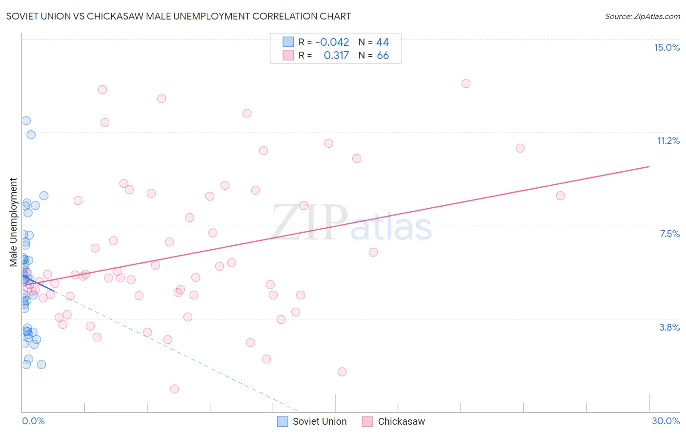 Soviet Union vs Chickasaw Male Unemployment