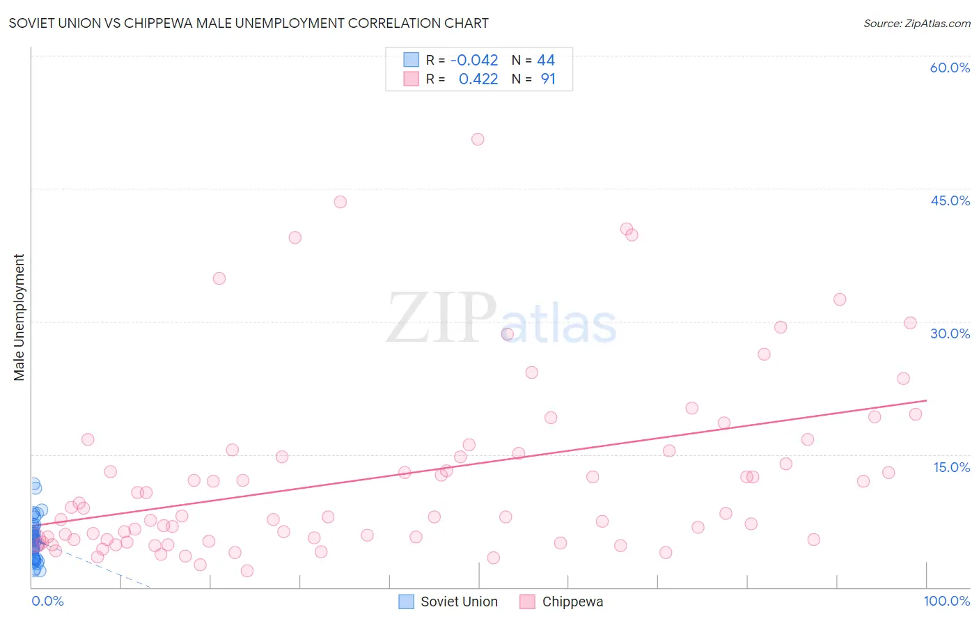 Soviet Union vs Chippewa Male Unemployment