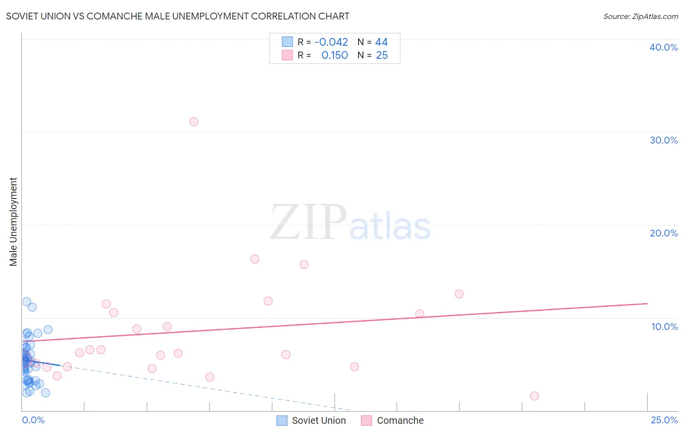 Soviet Union vs Comanche Male Unemployment