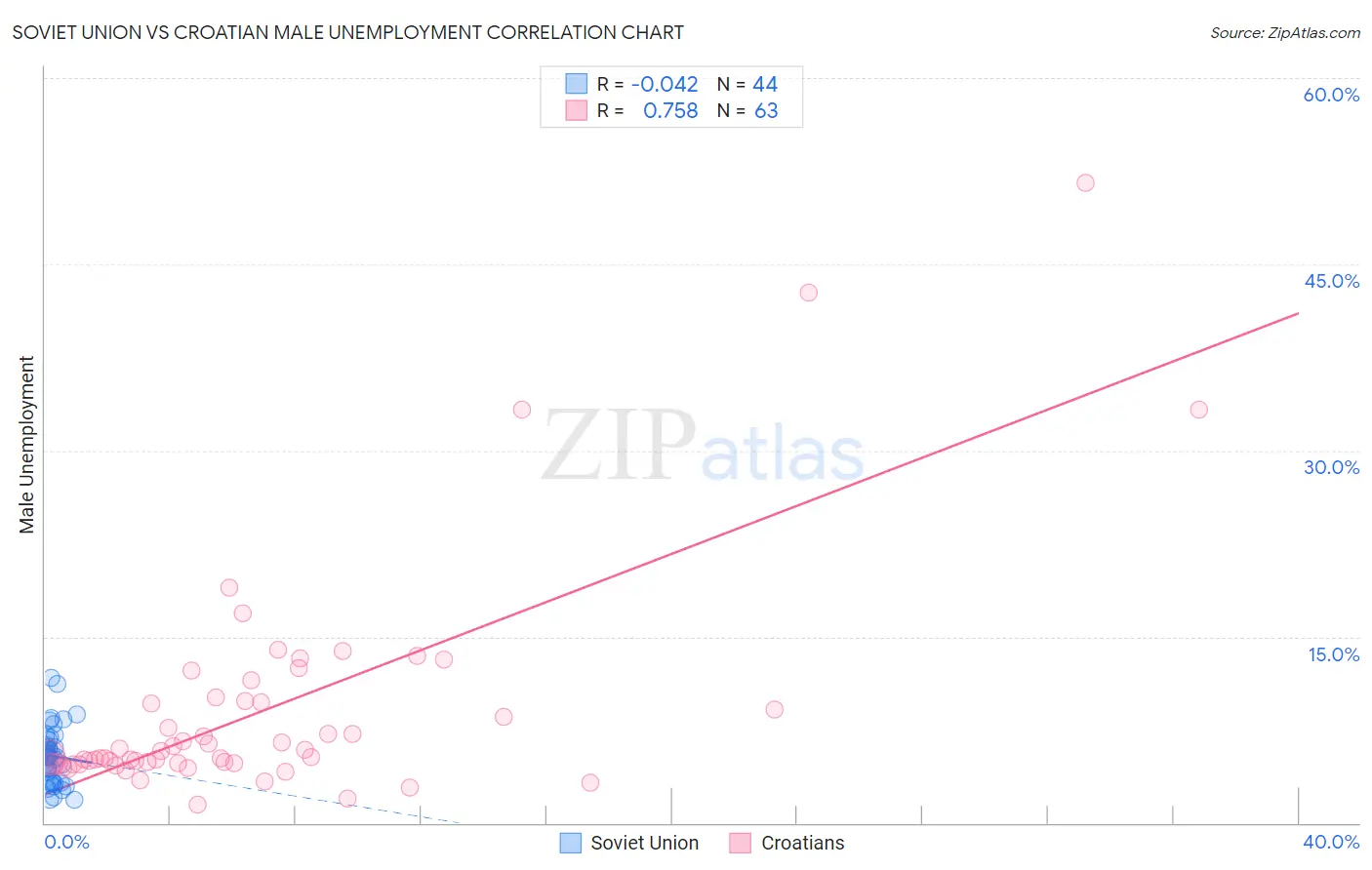 Soviet Union vs Croatian Male Unemployment