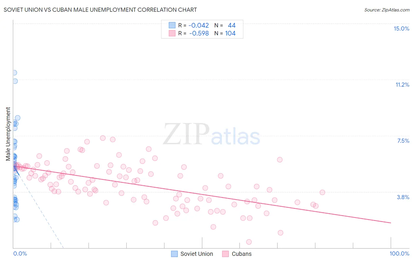 Soviet Union vs Cuban Male Unemployment