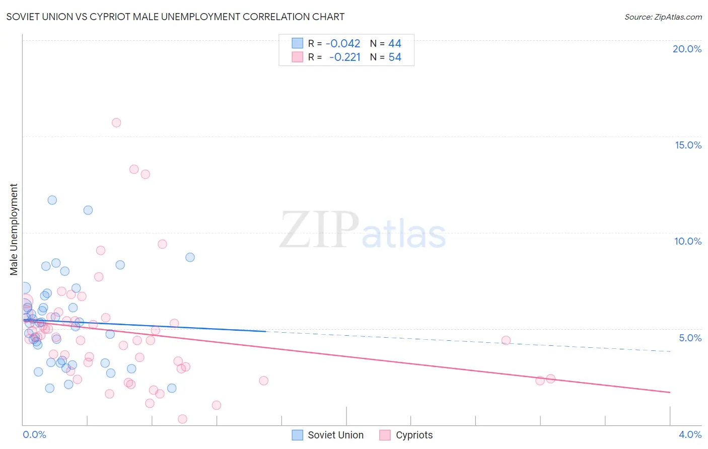 Soviet Union vs Cypriot Male Unemployment
