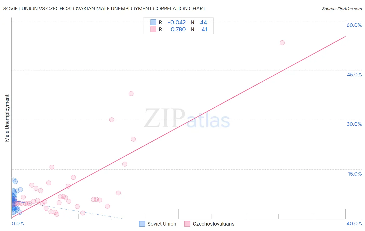 Soviet Union vs Czechoslovakian Male Unemployment
