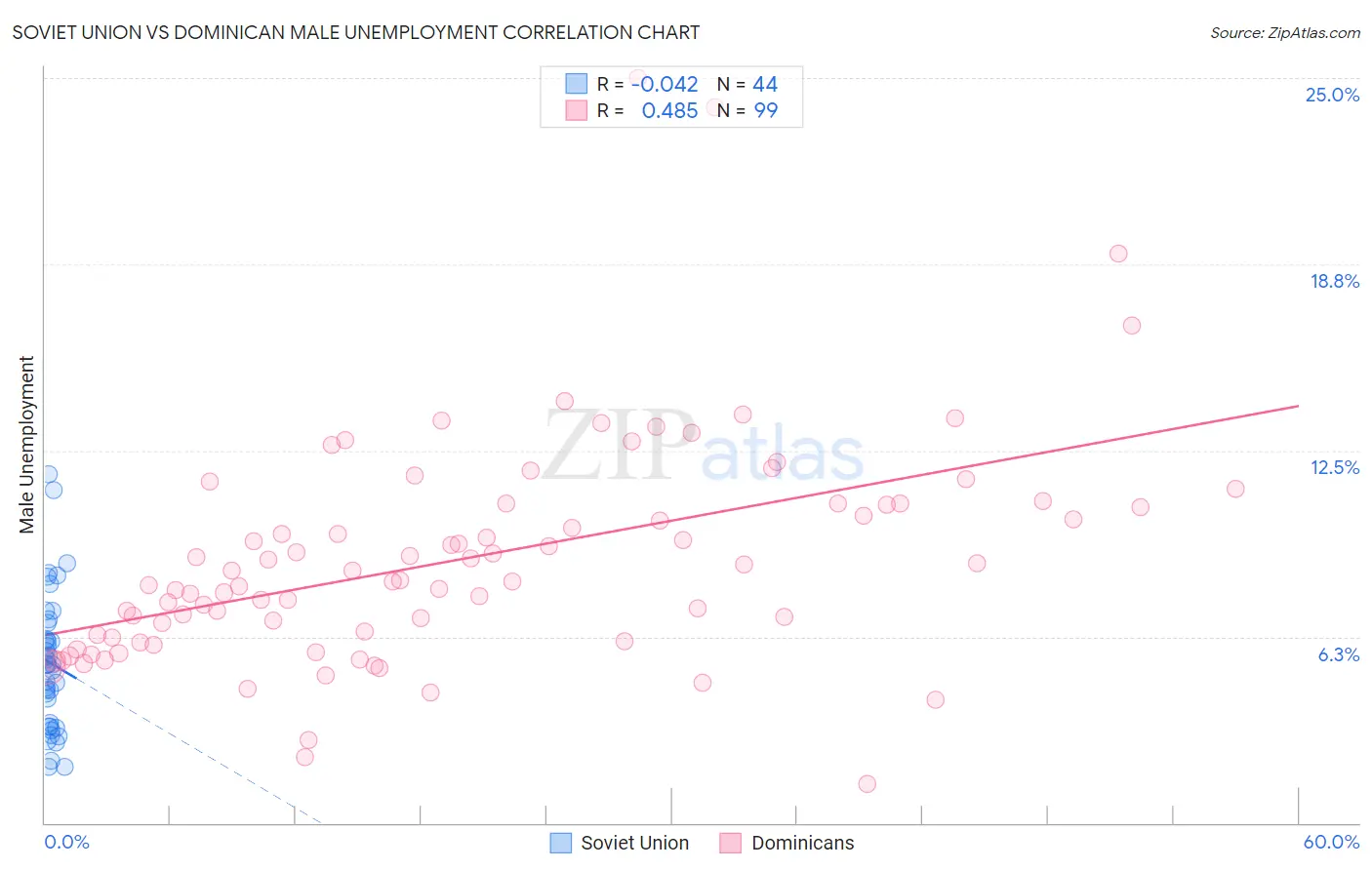 Soviet Union vs Dominican Male Unemployment