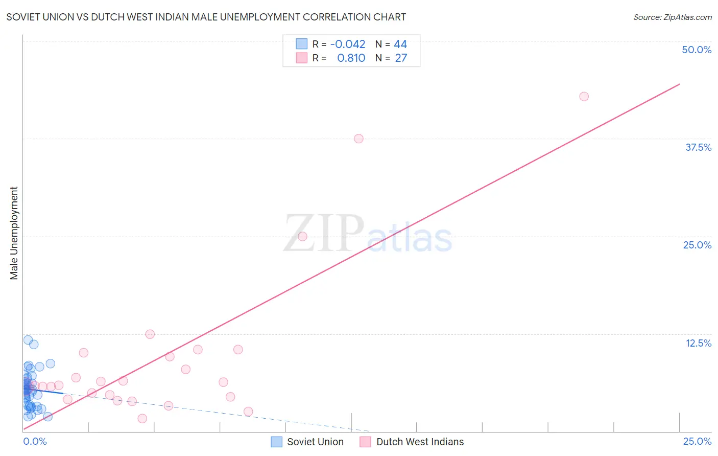 Soviet Union vs Dutch West Indian Male Unemployment