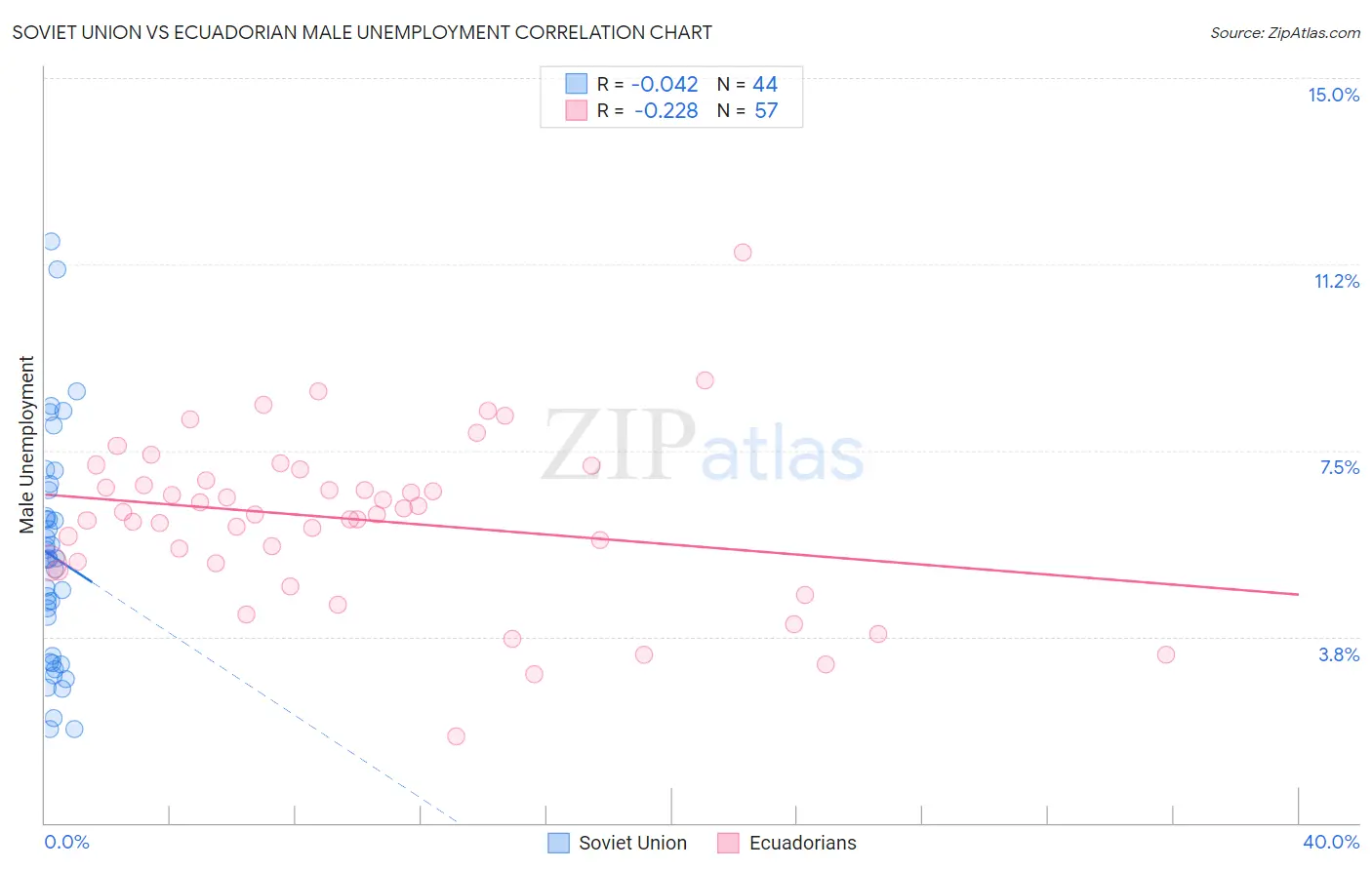 Soviet Union vs Ecuadorian Male Unemployment