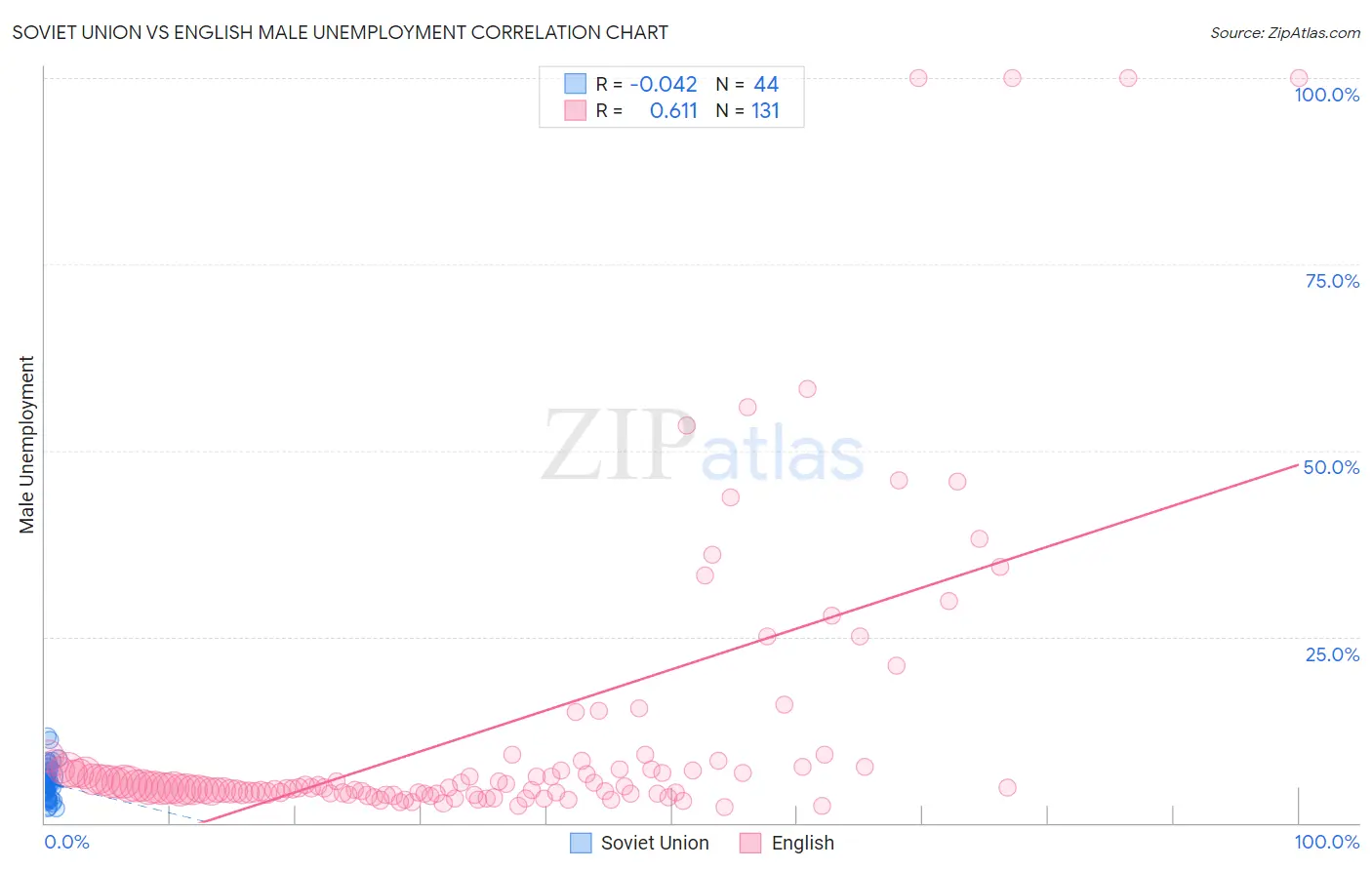 Soviet Union vs English Male Unemployment