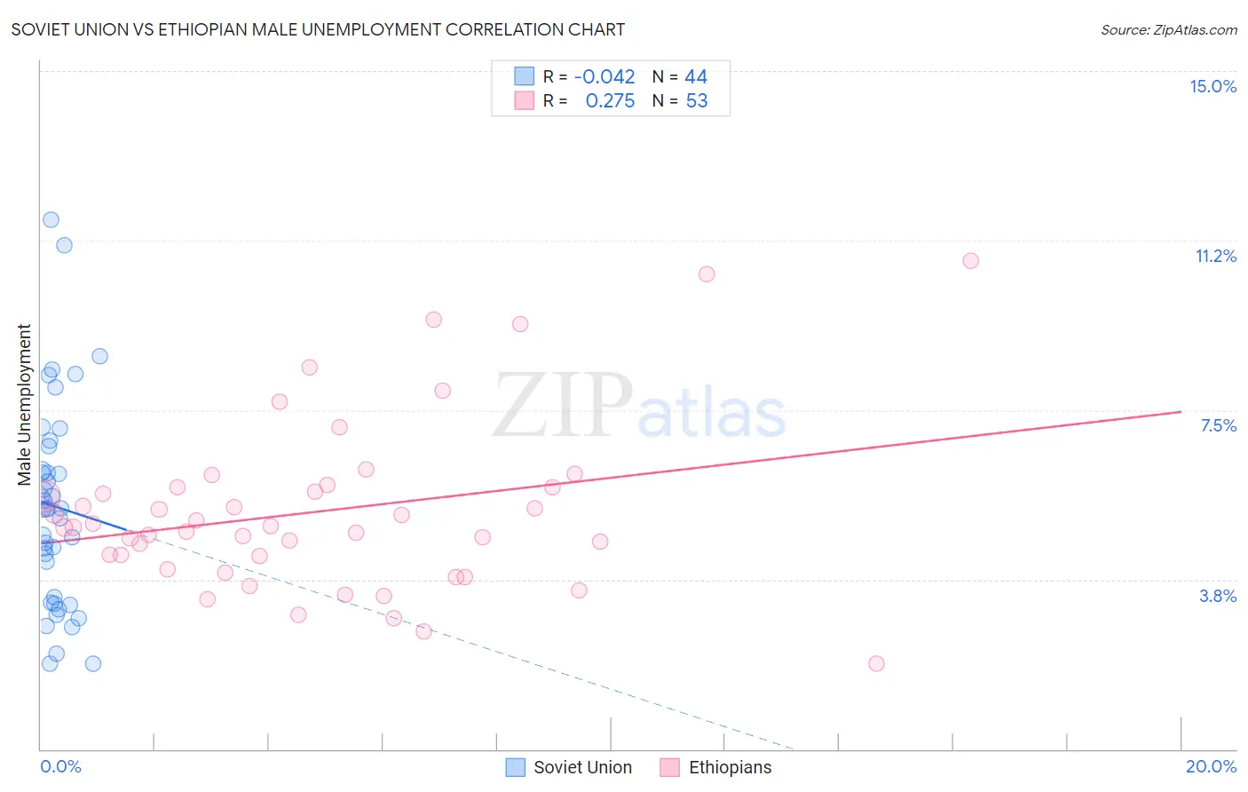 Soviet Union vs Ethiopian Male Unemployment