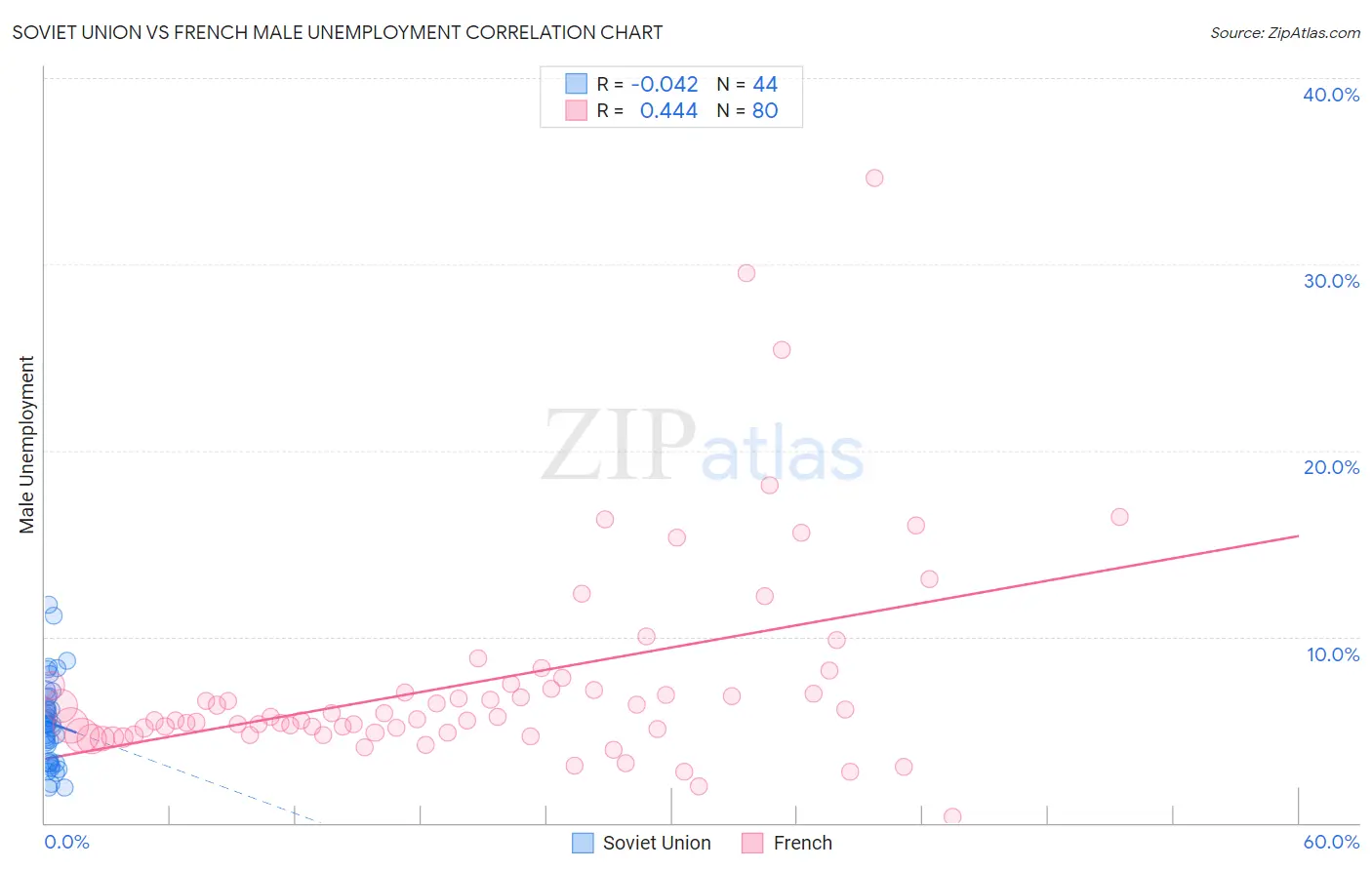 Soviet Union vs French Male Unemployment