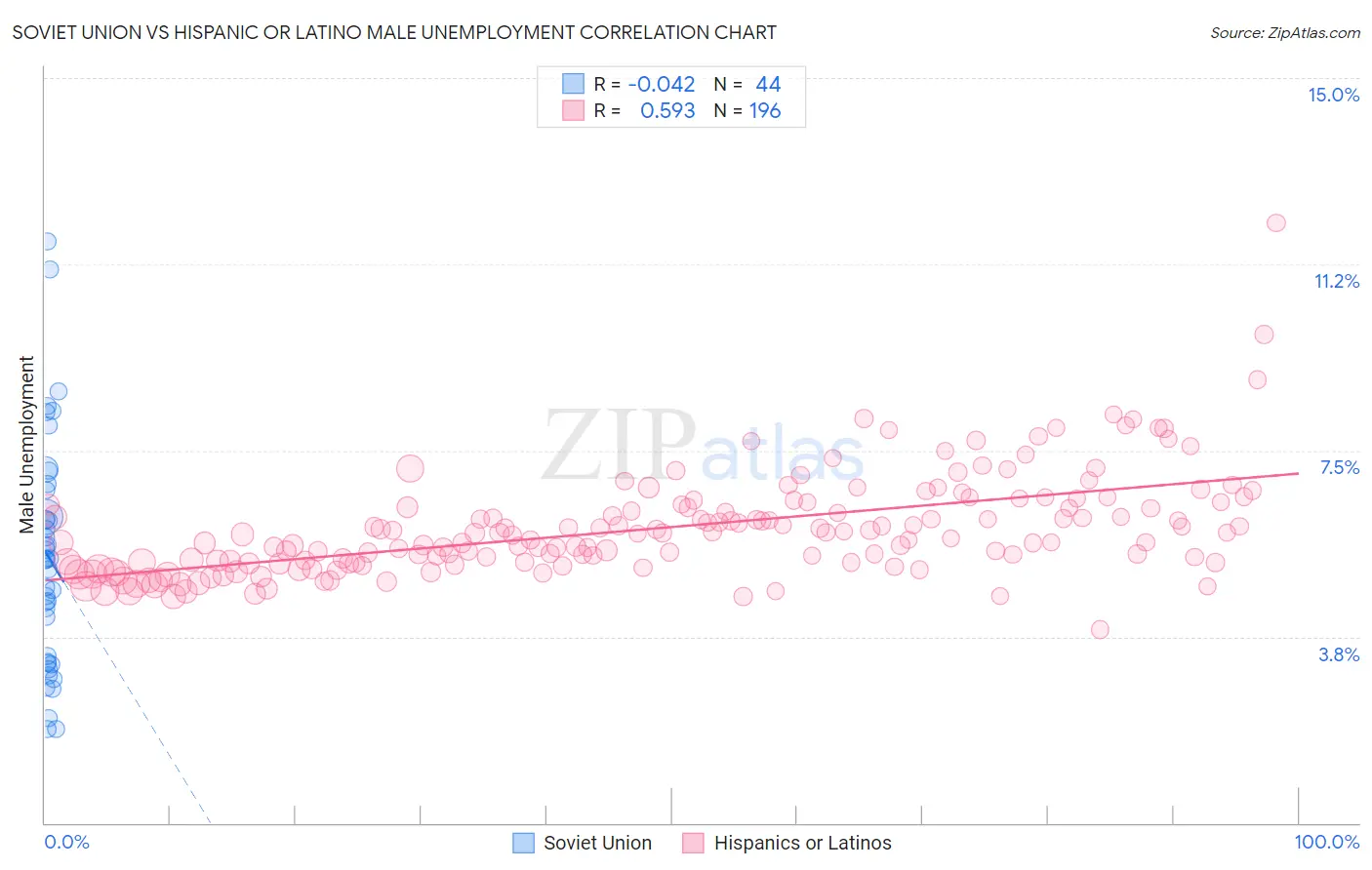 Soviet Union vs Hispanic or Latino Male Unemployment