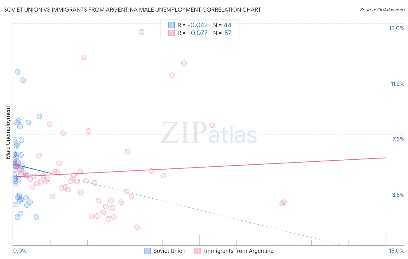 Soviet Union vs Immigrants from Argentina Male Unemployment