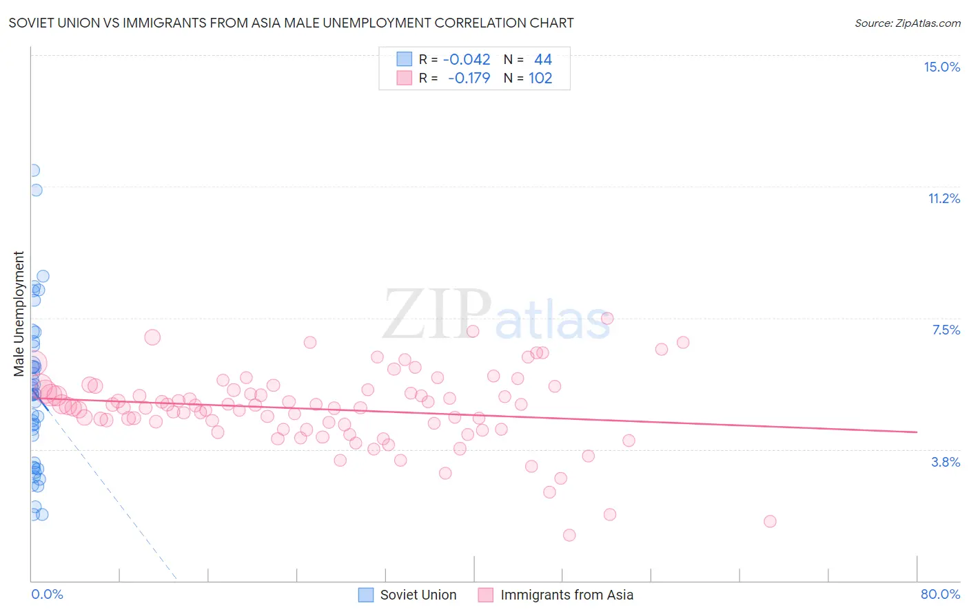 Soviet Union vs Immigrants from Asia Male Unemployment