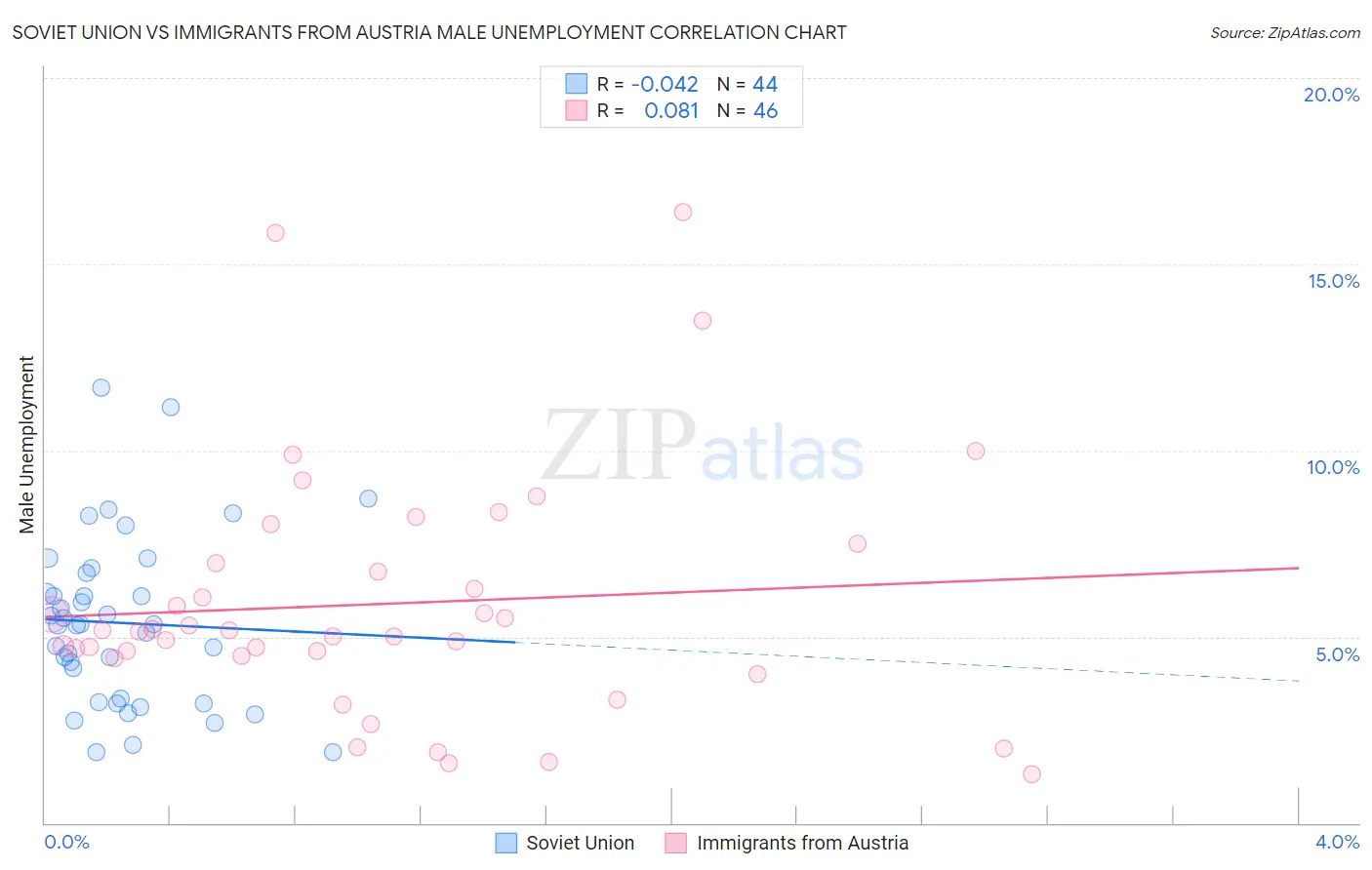 Soviet Union vs Immigrants from Austria Male Unemployment