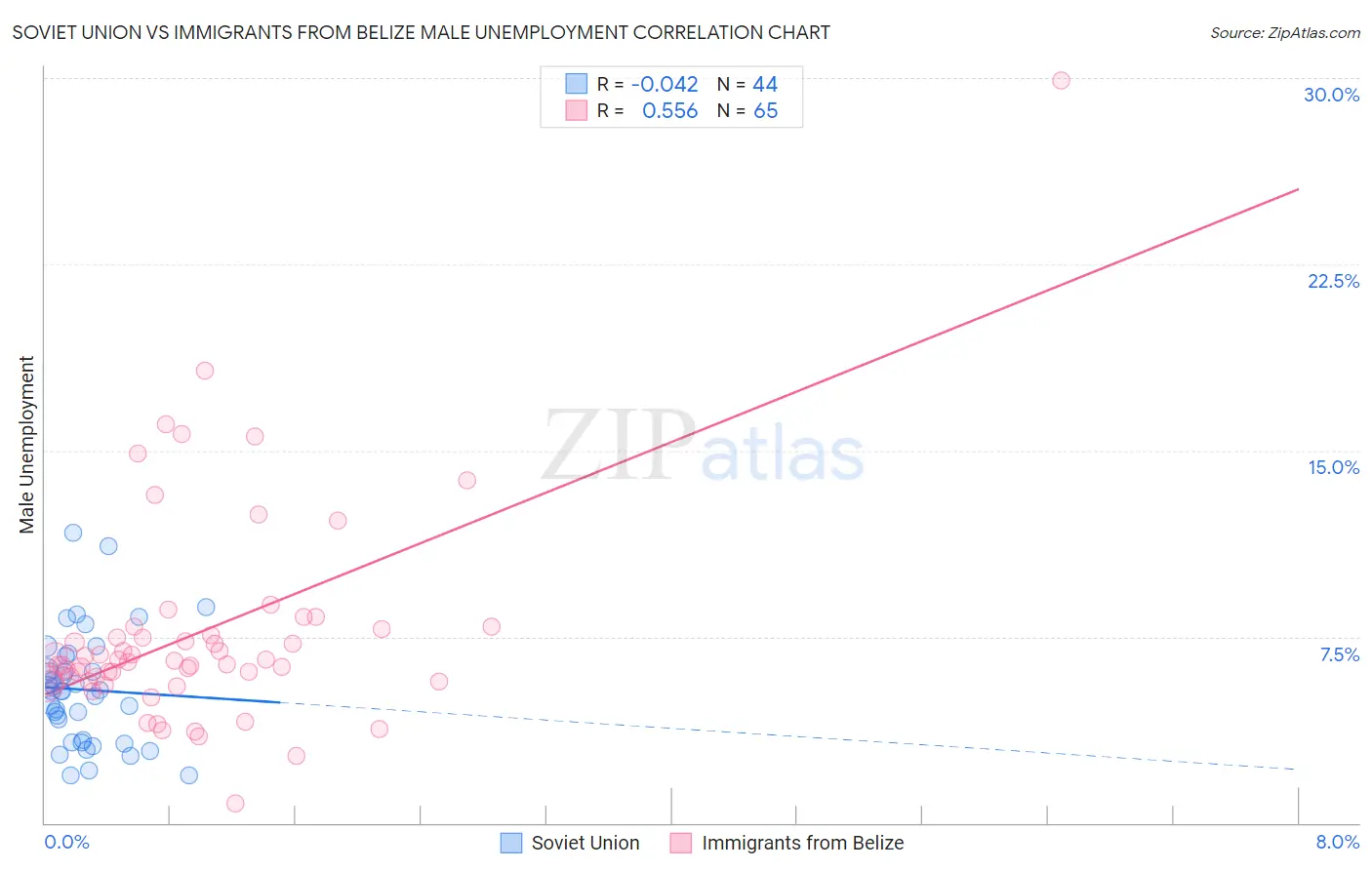 Soviet Union vs Immigrants from Belize Male Unemployment
