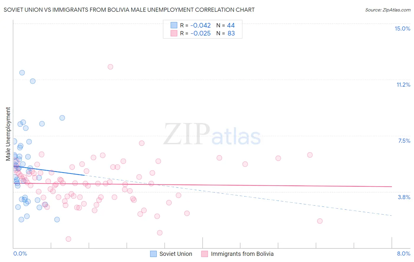 Soviet Union vs Immigrants from Bolivia Male Unemployment