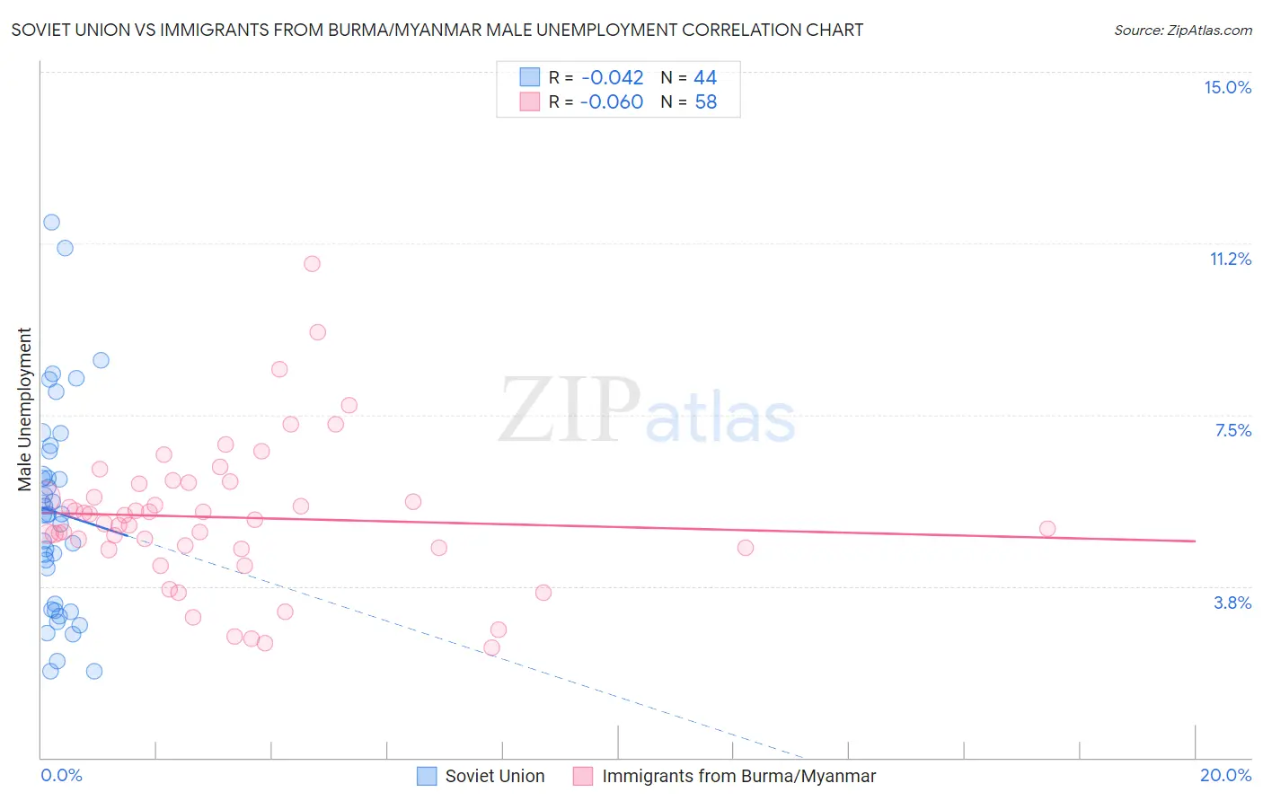 Soviet Union vs Immigrants from Burma/Myanmar Male Unemployment