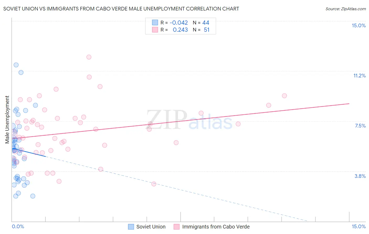Soviet Union vs Immigrants from Cabo Verde Male Unemployment