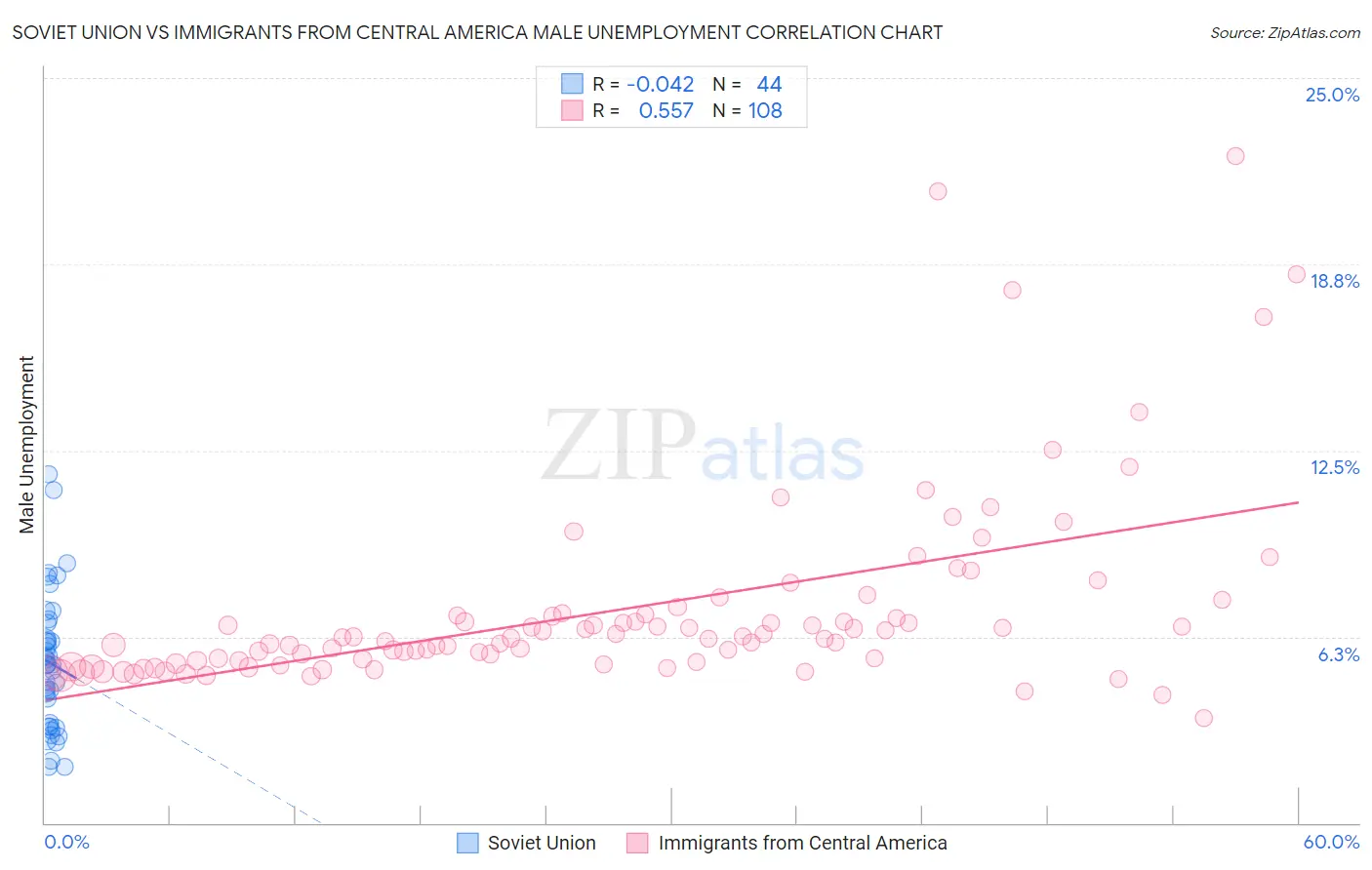 Soviet Union vs Immigrants from Central America Male Unemployment