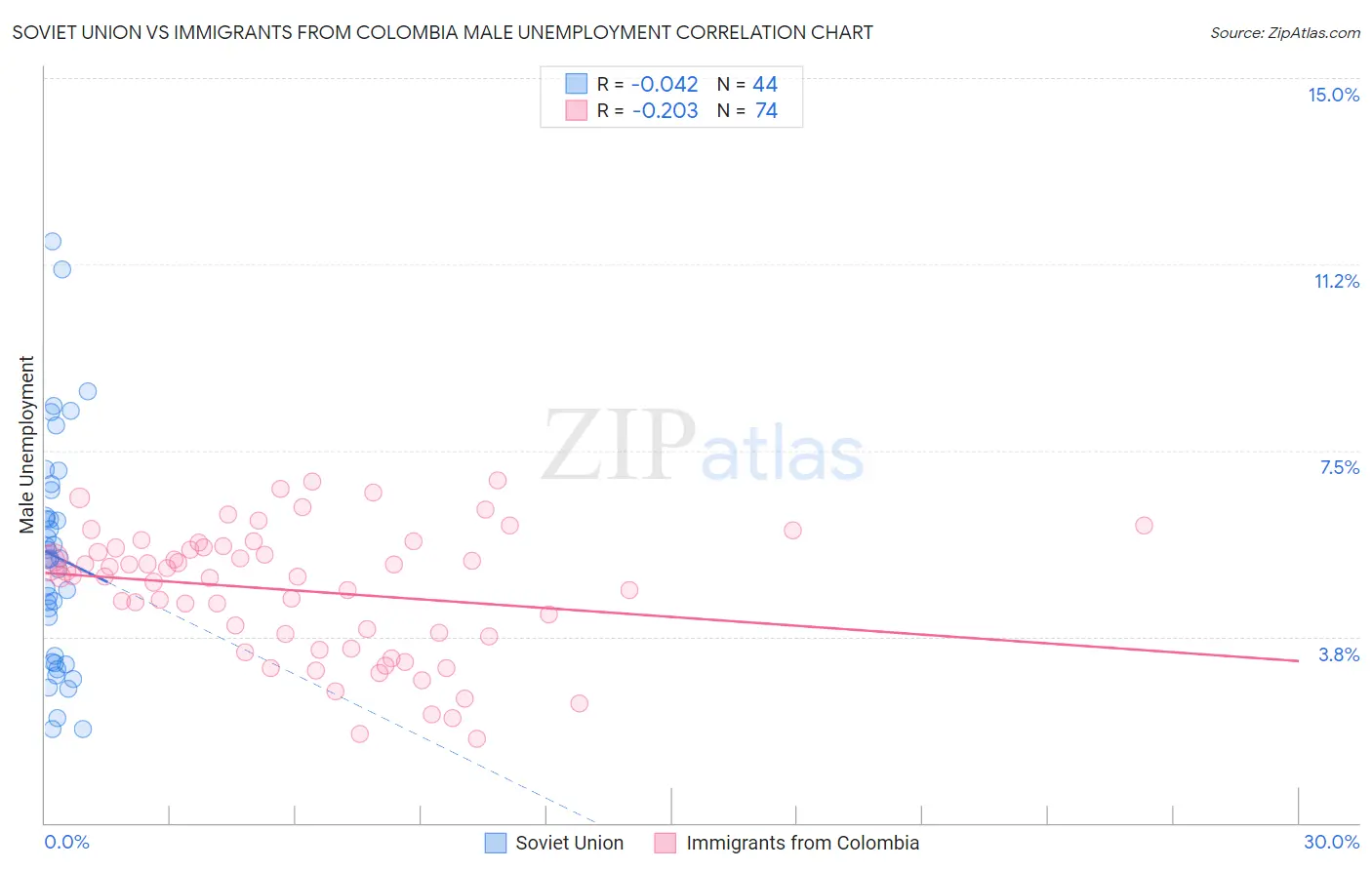Soviet Union vs Immigrants from Colombia Male Unemployment