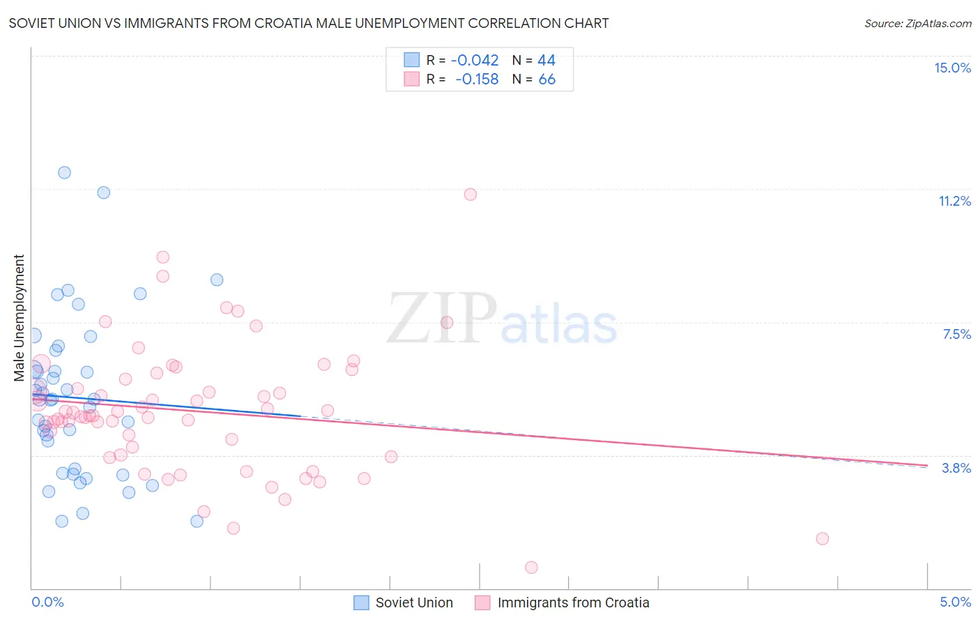Soviet Union vs Immigrants from Croatia Male Unemployment