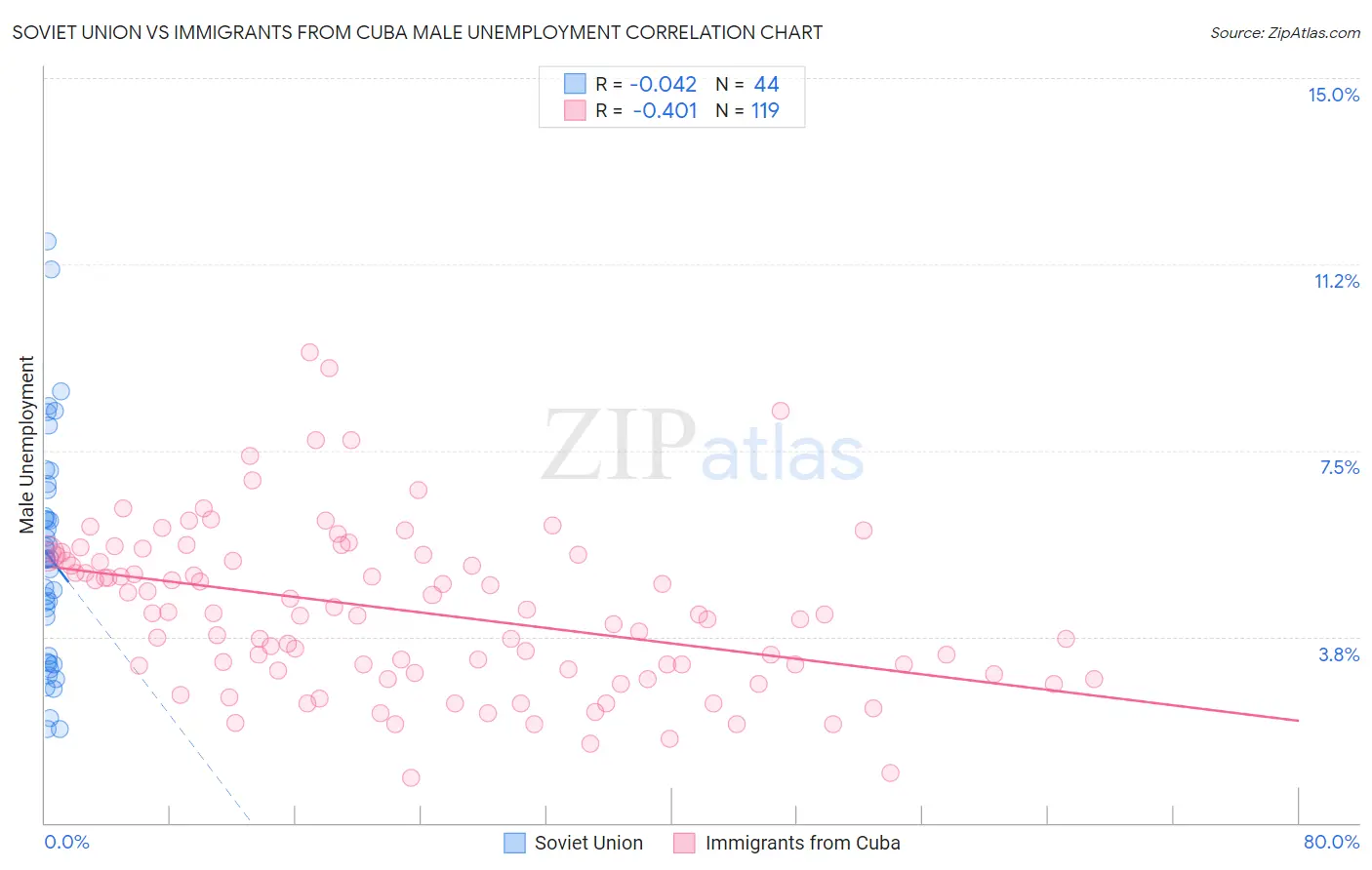 Soviet Union vs Immigrants from Cuba Male Unemployment