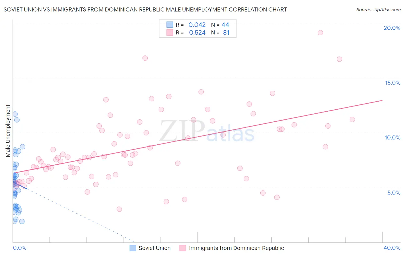 Soviet Union vs Immigrants from Dominican Republic Male Unemployment