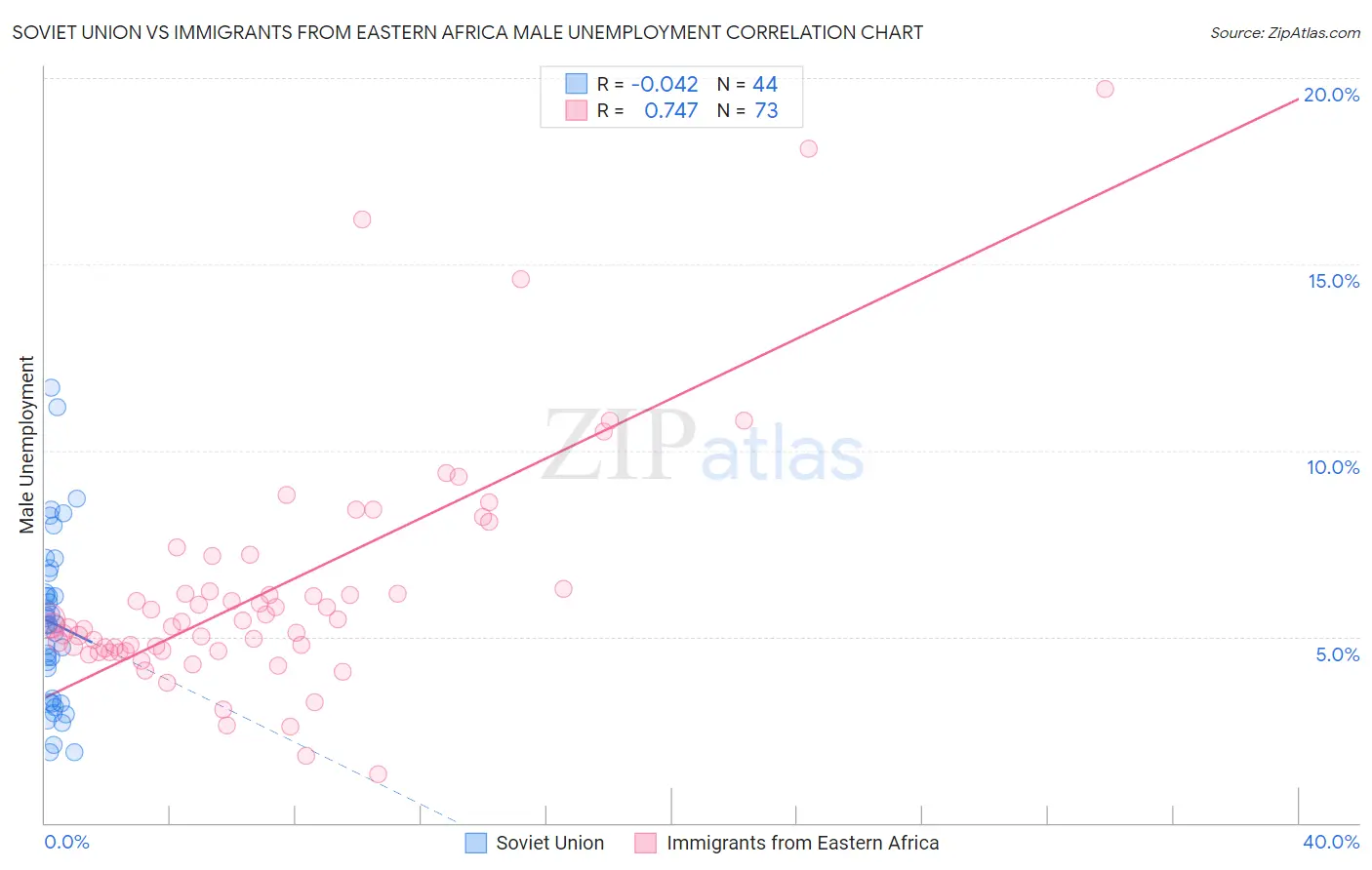 Soviet Union vs Immigrants from Eastern Africa Male Unemployment