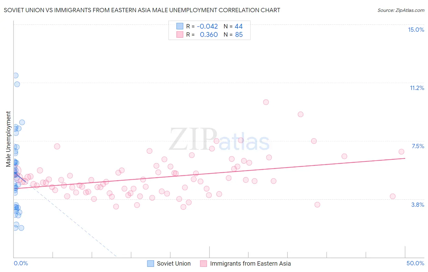 Soviet Union vs Immigrants from Eastern Asia Male Unemployment