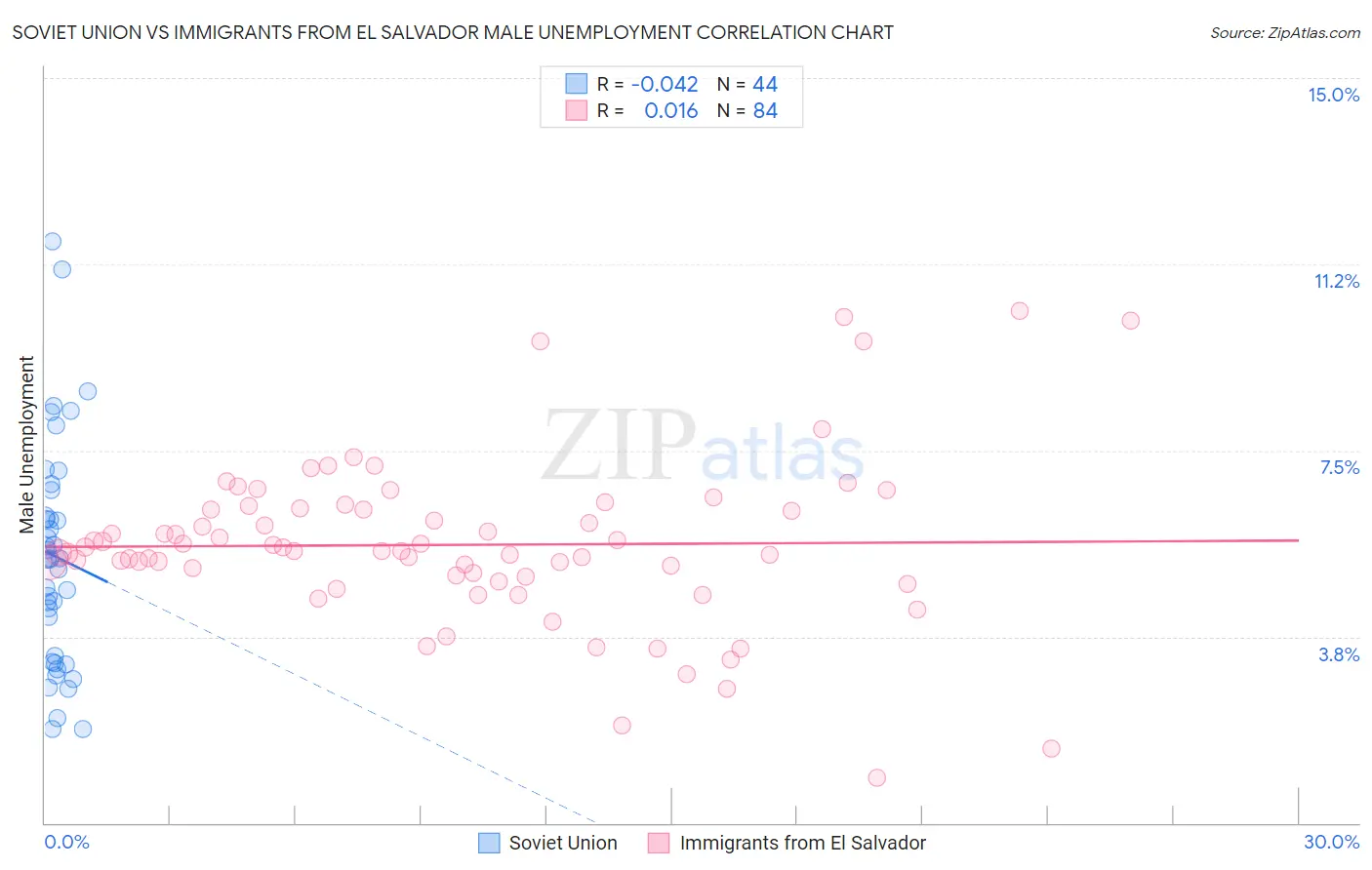 Soviet Union vs Immigrants from El Salvador Male Unemployment