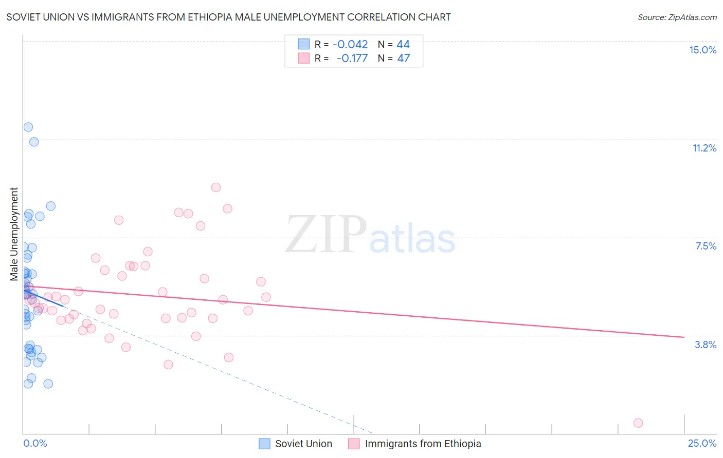 Soviet Union vs Immigrants from Ethiopia Male Unemployment